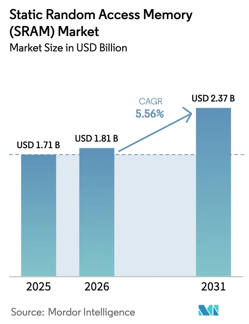 Static Random Access Memory (SRAM) Market (2025 - 2030)