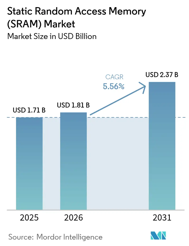 Static Random Access Memory (SRAM) Market (2025 - 2030)