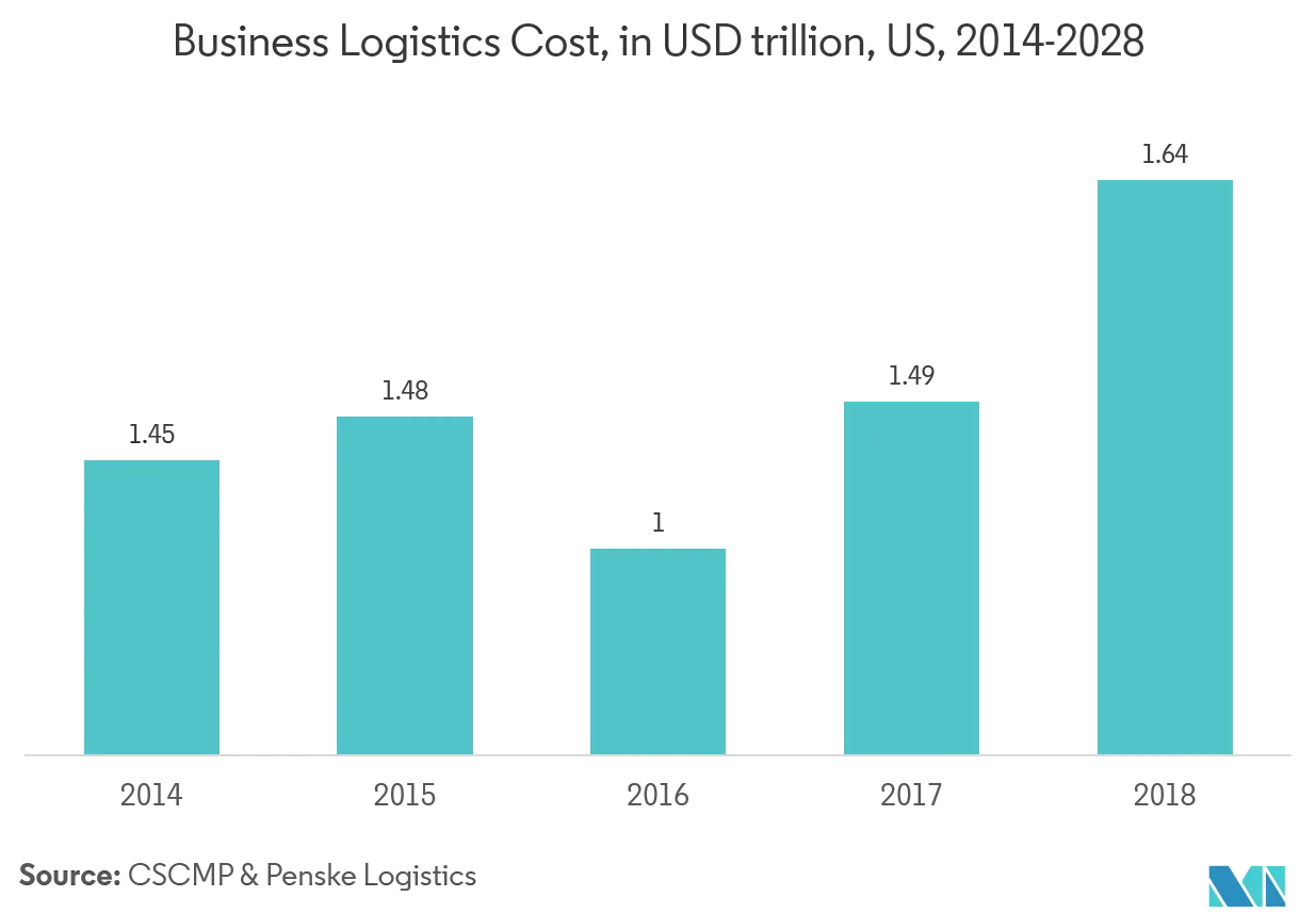 static random access memory market trends