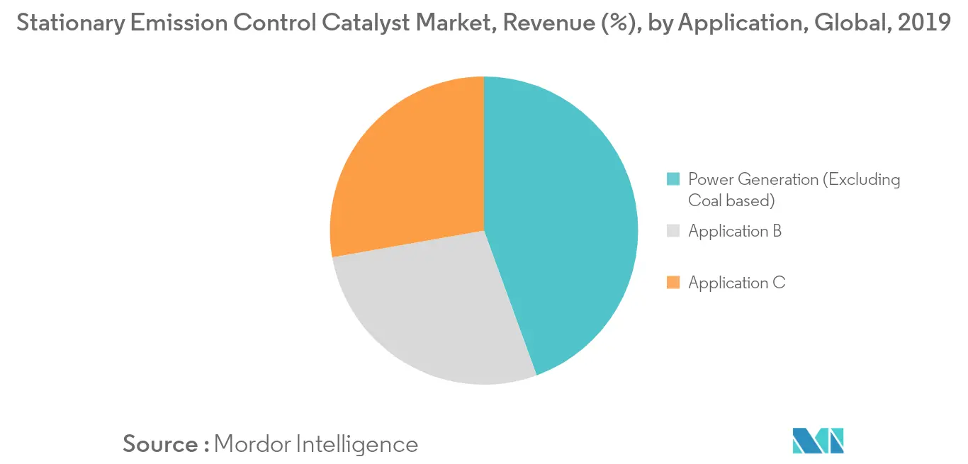 Stationary Emission Control Catalyst Market Revenue Share
