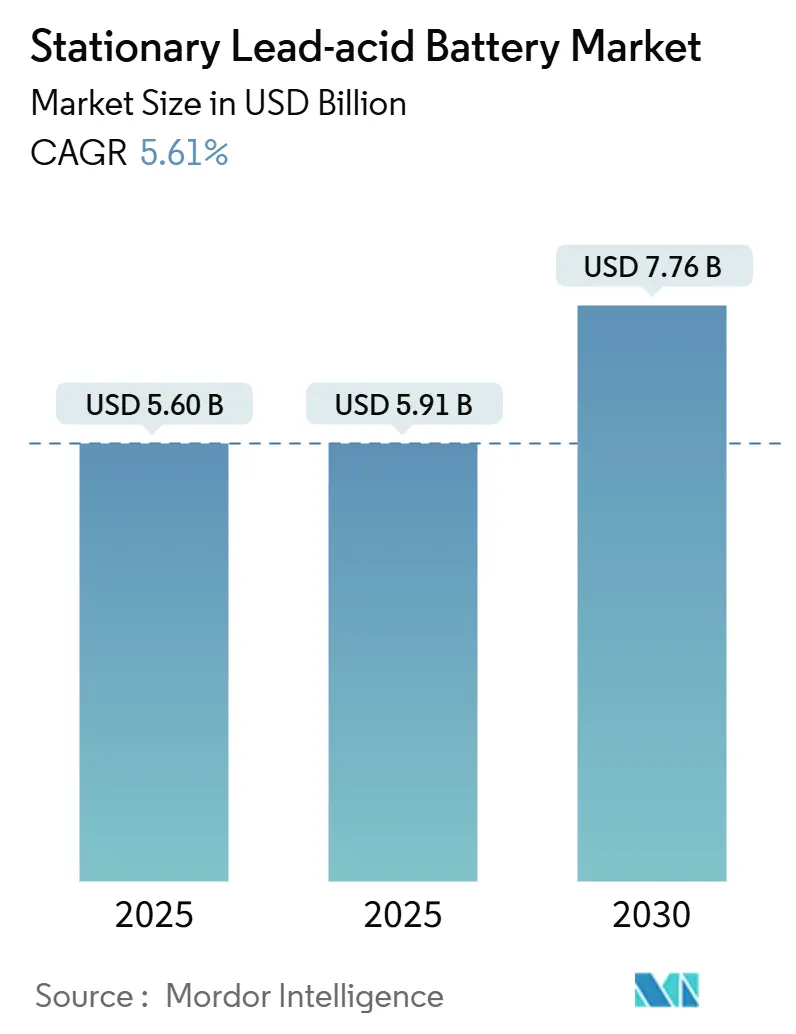 Stationary Lead-acid Battery Market (2025 - 2030)