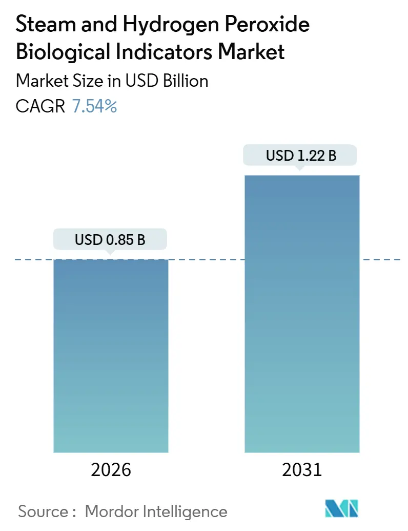 Steam And Hydrogen Peroxide Biological Indicators Market (2026 - 2031)