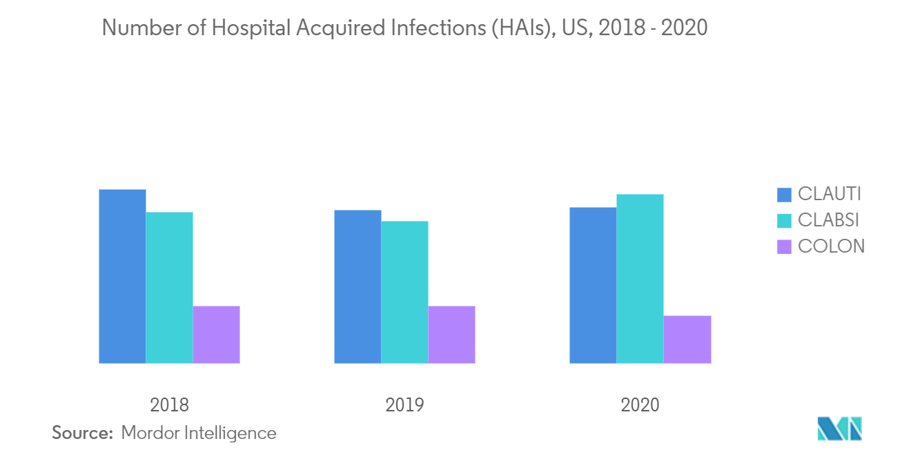 蒸気オートクレーブ市場：院内感染件数（HAI）、米国、2018年〜2020年