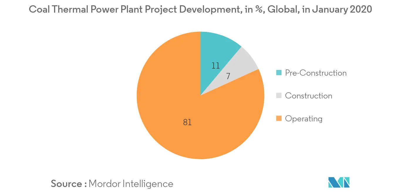 Steam Boiler Market for Thermal Power Plant and Oil Refinery - Project Development