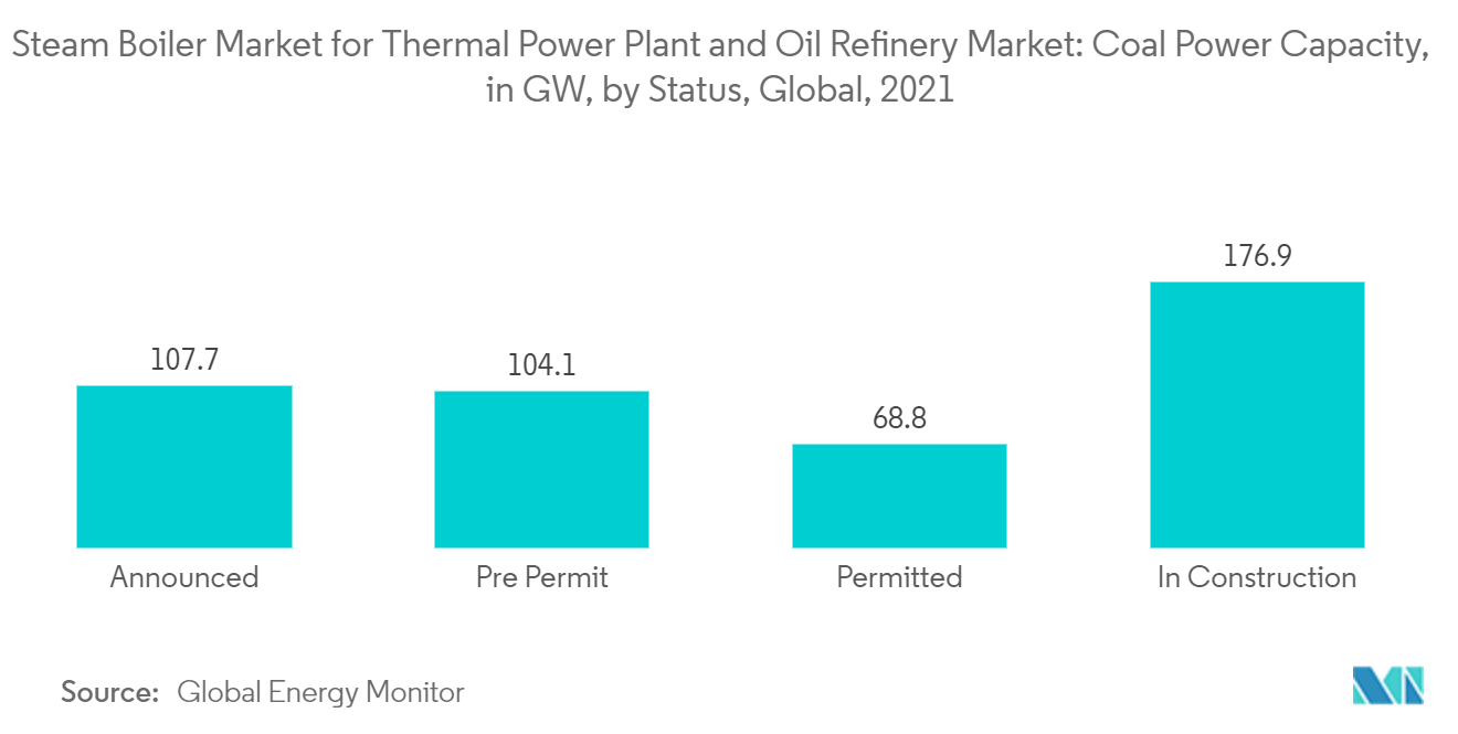 Steam Boiler for Thermal Power Plant and Oil Refinery Market : Coal Power Capacity, in GW, by Status, Global, 2021