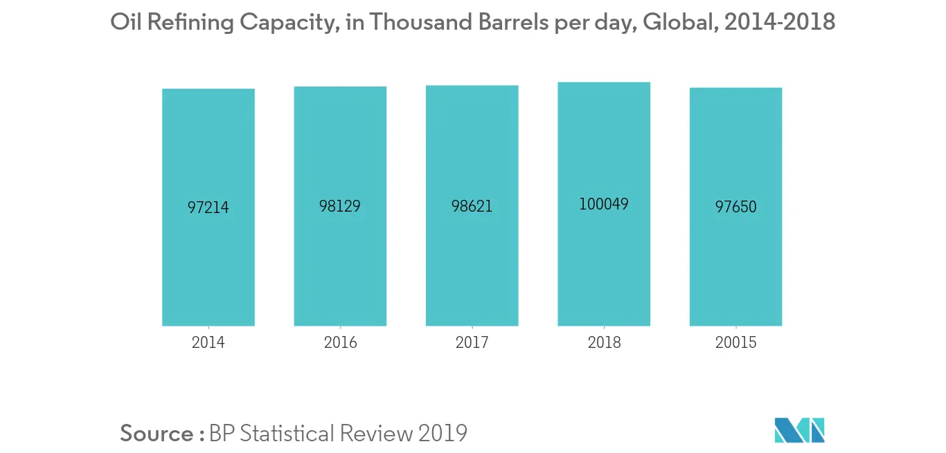 Steam Boiler System Market-Oil Refining Capacity