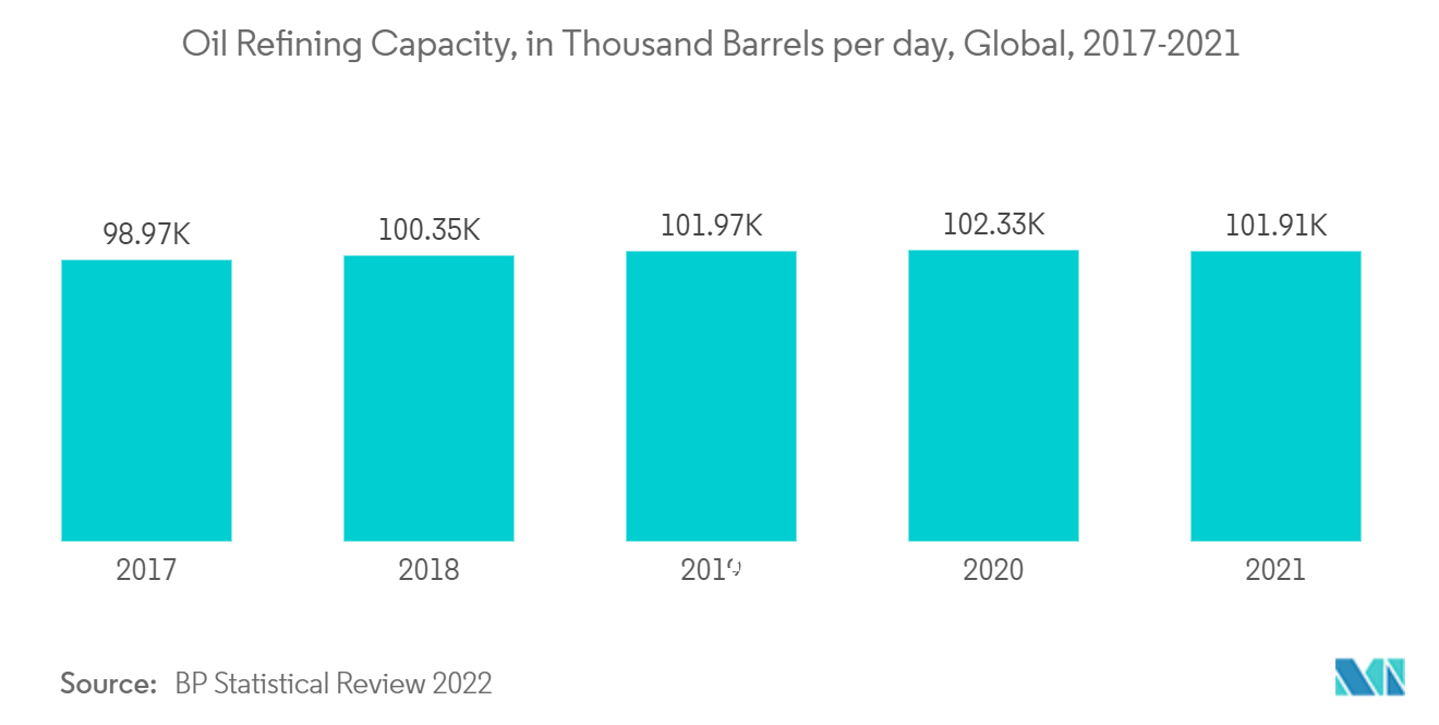 سوق نظام الغلايات البخارية – سعة تكرير النفط، بألف برميل يوميًا، عالميًا، 2017-2021