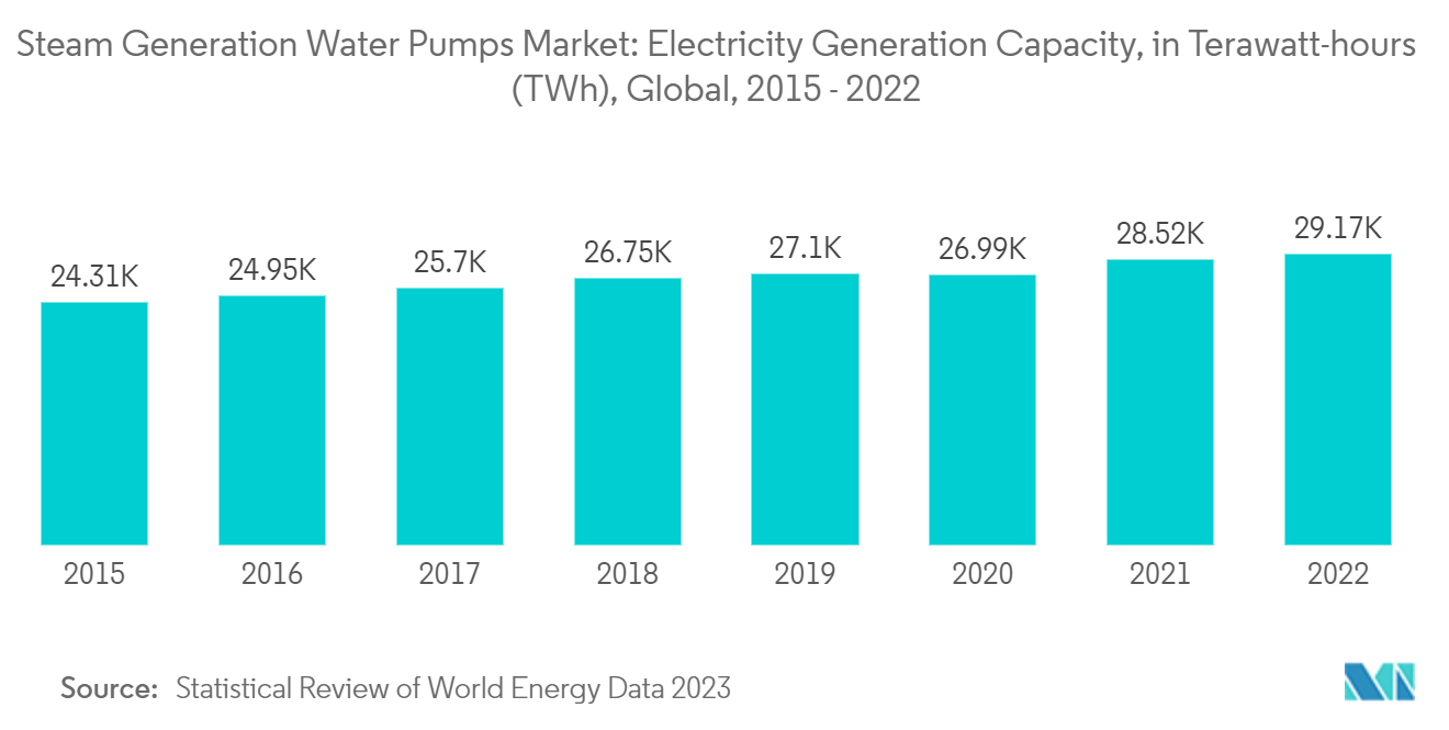 Steam Generation Water Pumps Market: Electricity Generation Capacity, in Terawatt-hours (TWh), Global, 2015 - 2022