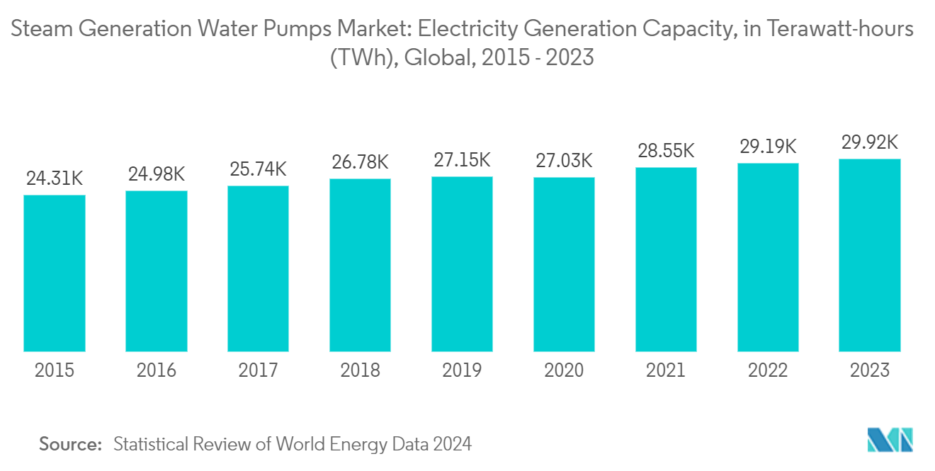 Steam Generation Water Pumps Market: Electricity Generation Capacity, in Terawatt-hours (TWh), Global, 2015 - 2022