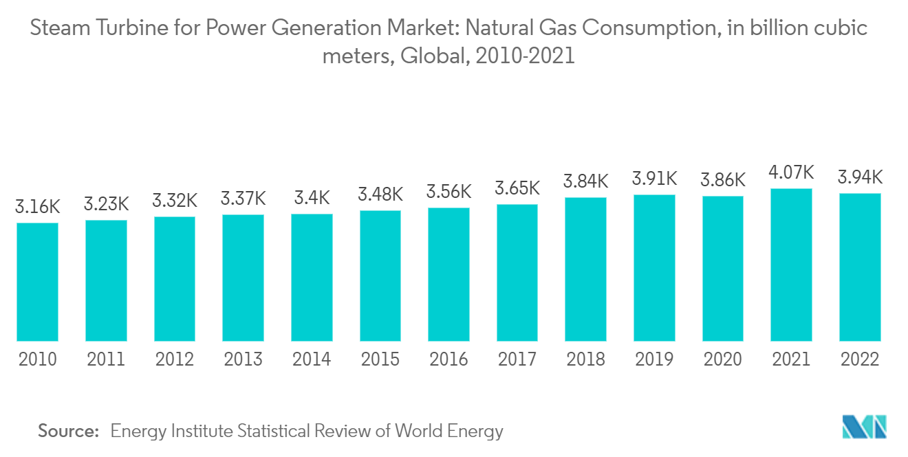 発電用蒸気タービン市場：天然ガス消費量（億立方メートル）：世界、2010年～2021年
