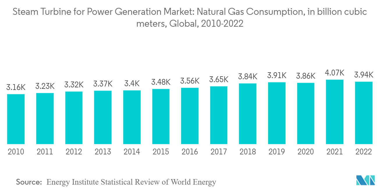 Steam Turbine For Power Generation Market: Steam Turbine for Power Generation Market: Natural Gas Consumption, in billion cubic meters, Global, 2010-2022