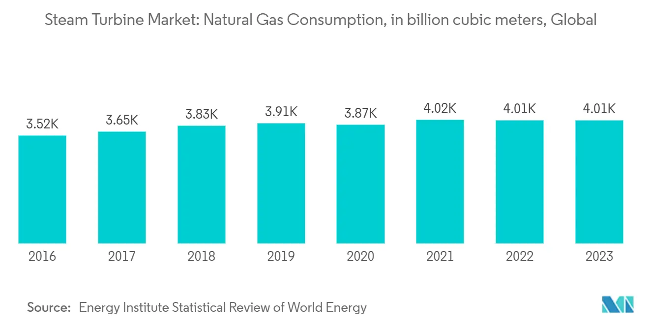 Steam Turbine Market: Natural Gas Consumption, in billion cubic meters, Global