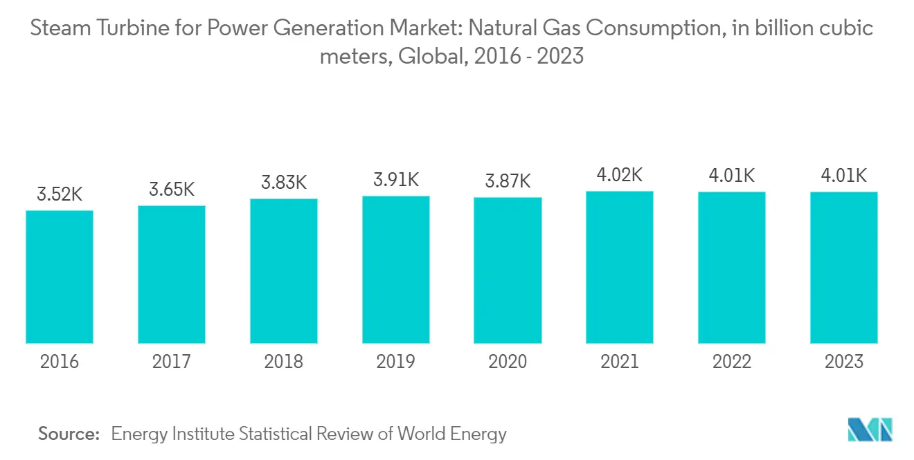 Steam Turbine For Power Generation Market: Steam Turbine for Power Generation Market: Natural Gas Consumption, in billion cubic meters, Global
