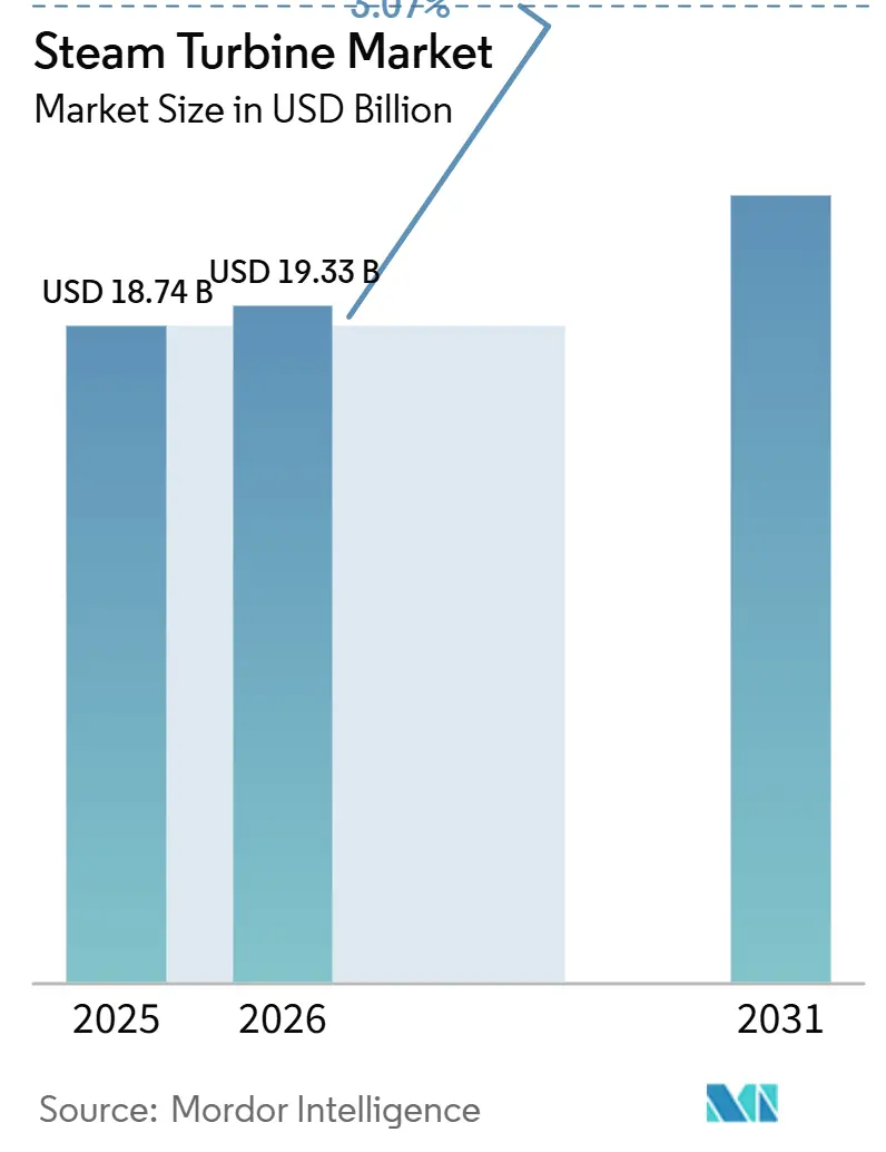 Steam Turbine Market (2026 - 2031)