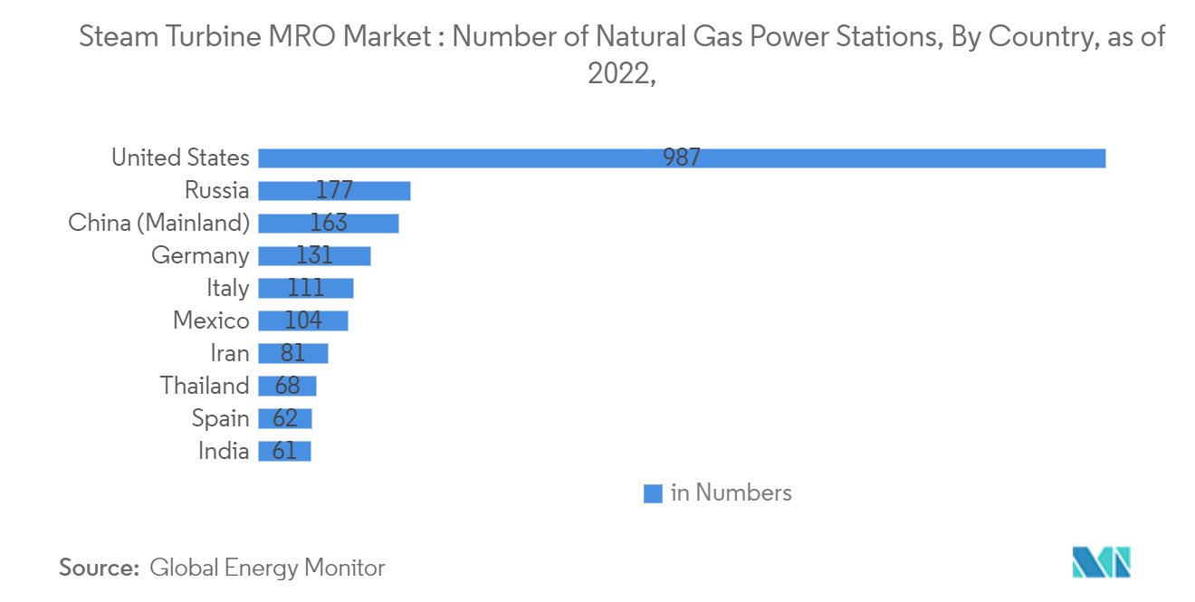 蒸気タービンMRO市場:天然ガス発電所の数、国別、2022年現在、