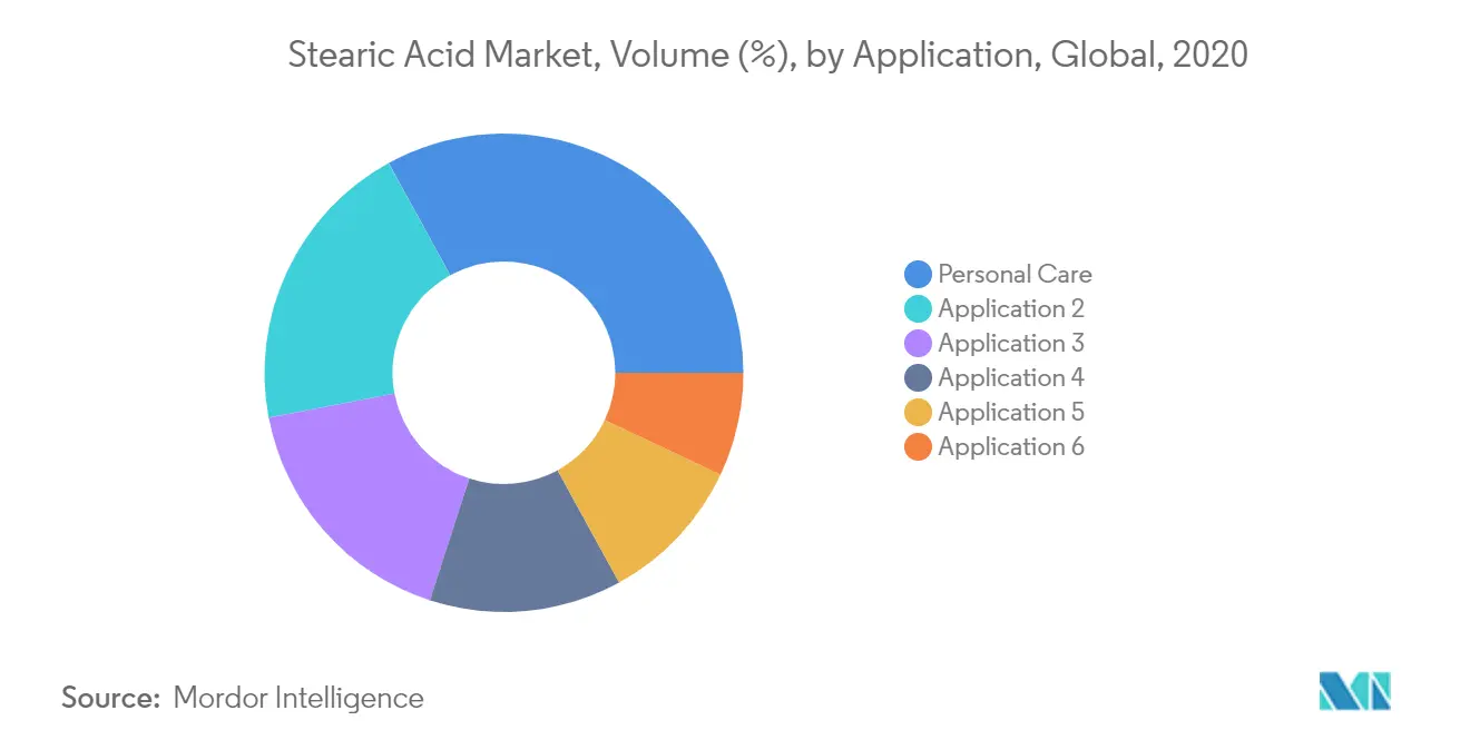 Stearic Acid Market Share
