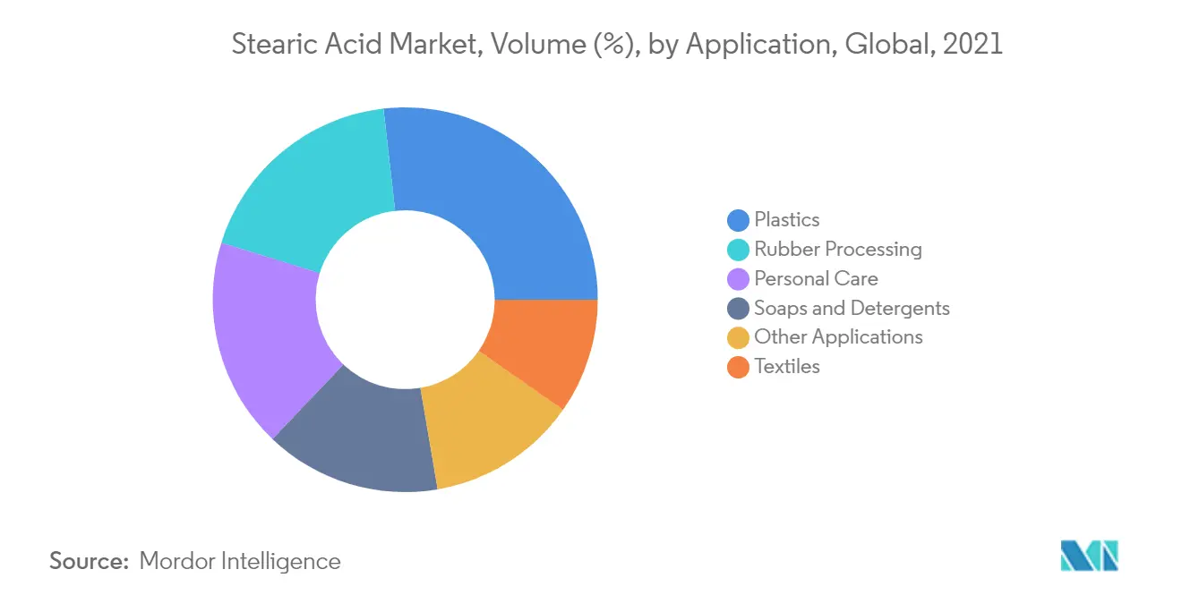 Stearic Acid Market - Segmentation