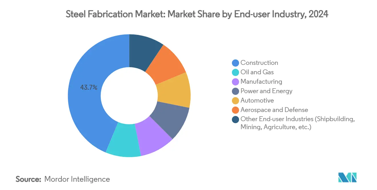 철강 제조 바카라 베팅: 최종 사용자 산업별 바카라 베팅 점유율