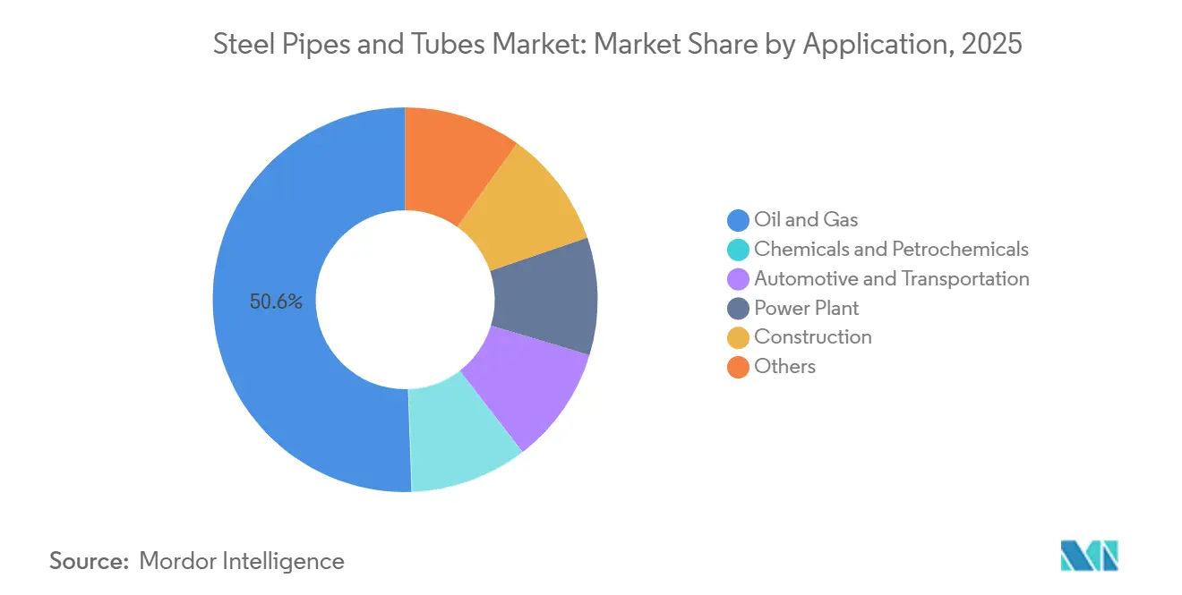 Part du marché des tuyaux et tubes en acier par application, 2025