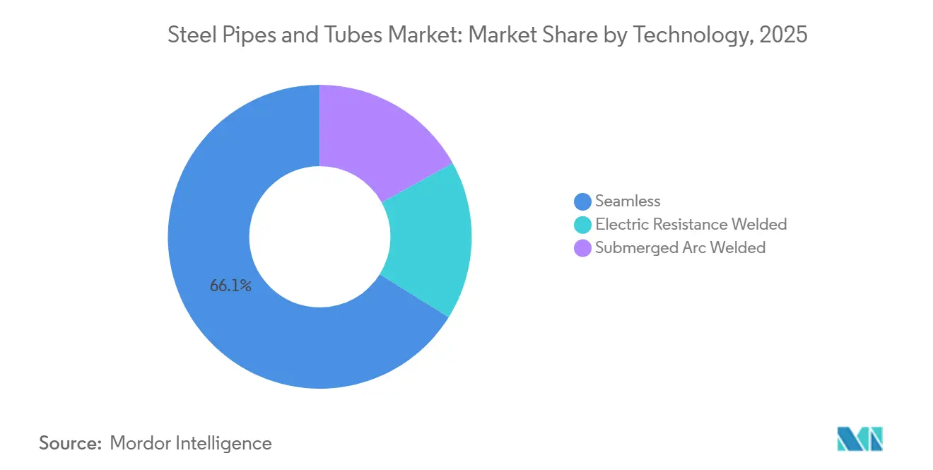 Part du marché des tuyaux et tubes en acier par technologie, 2025