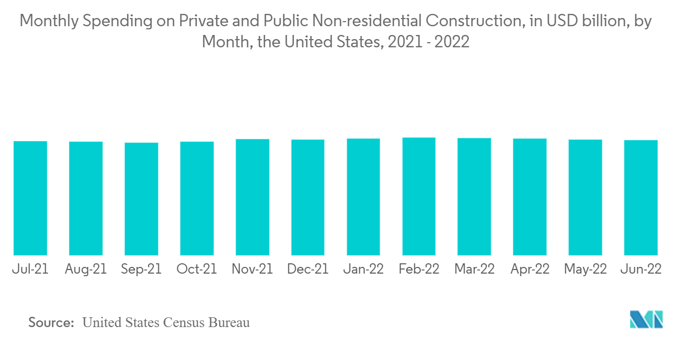 Mercado de vergalhões de aço gastos mensais em construção não residencial privada e pública, em bilhões de dólares, por mês, Estados Unidos, 2021 – 2022