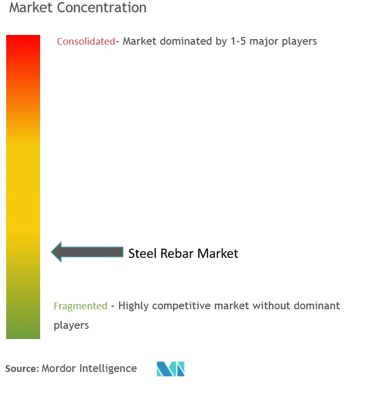 Marktkonzentration für Stahlbewehrungsstäbe