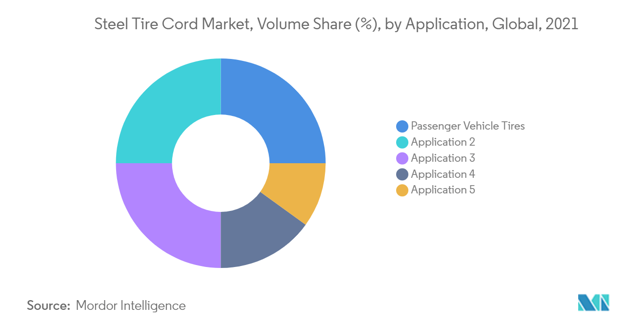 Steel Tire Cord Market Share