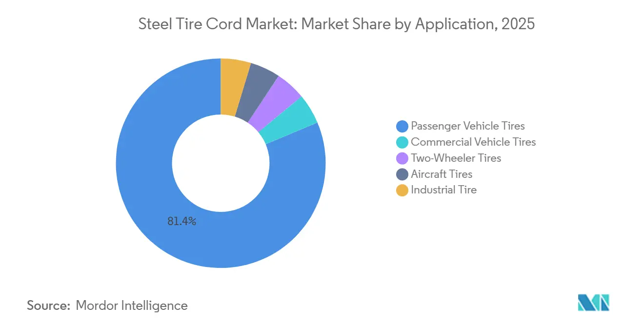 Steel Tire Cord Market: Market Share by Application