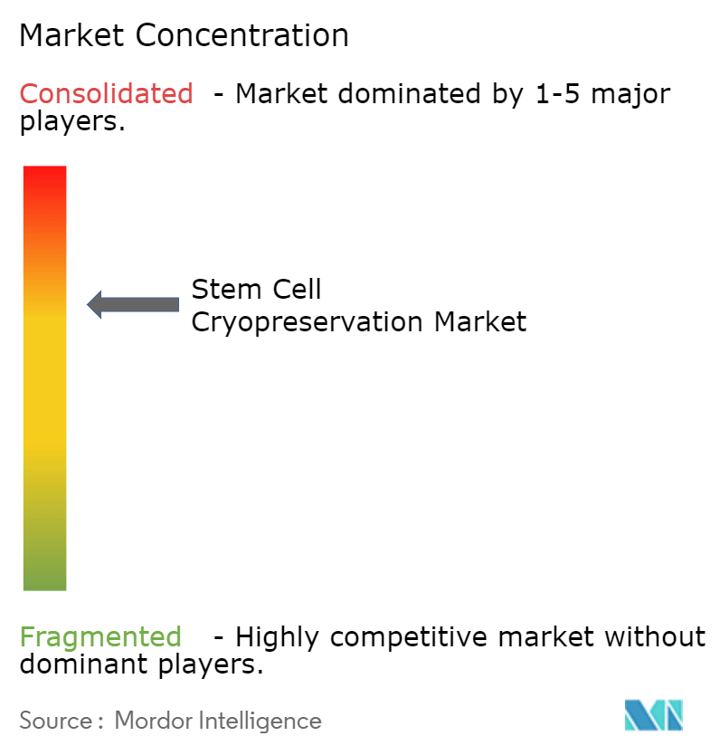 Stem Cell Cryopreservation Market Concentration