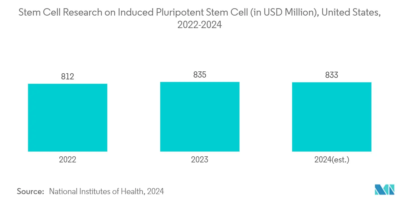 Stem Cell Cryopreservation Market: Stem Cell Research on Induced Pluripotent Stem Cell  (in USD Million), United States, 2022-2024
