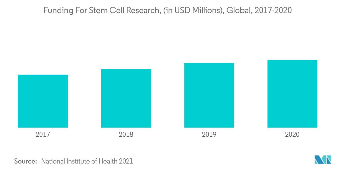 Stem Cell Manufacturing Market Trends