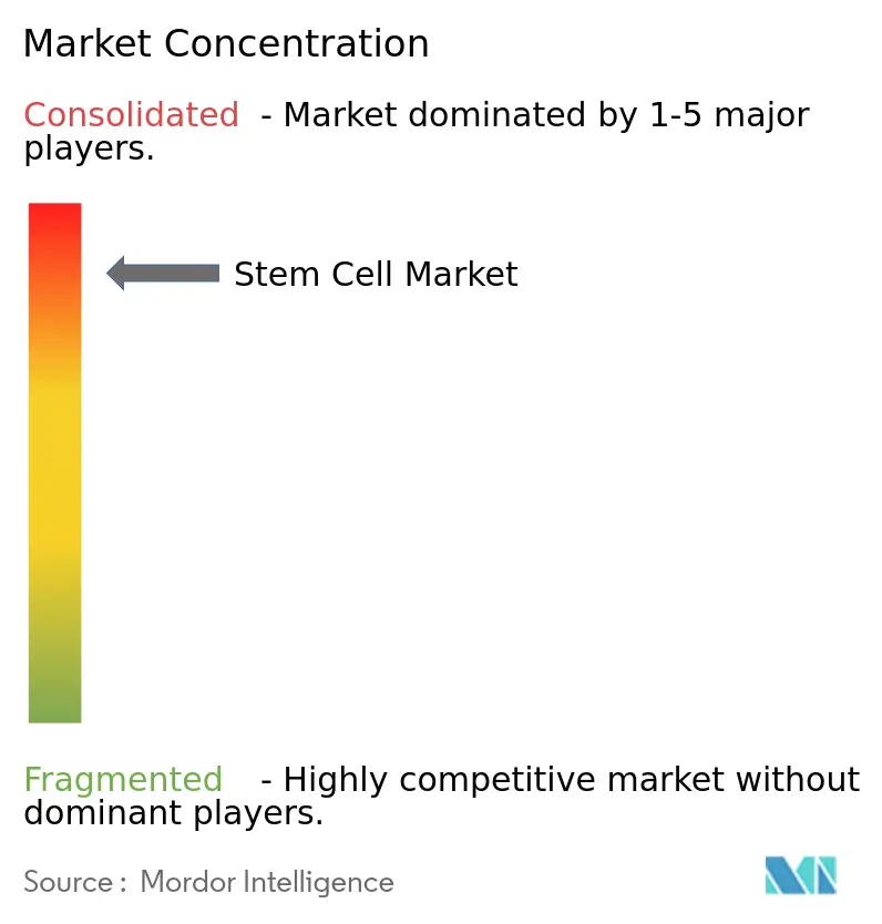 Stem Cell Market Competitive Landscape