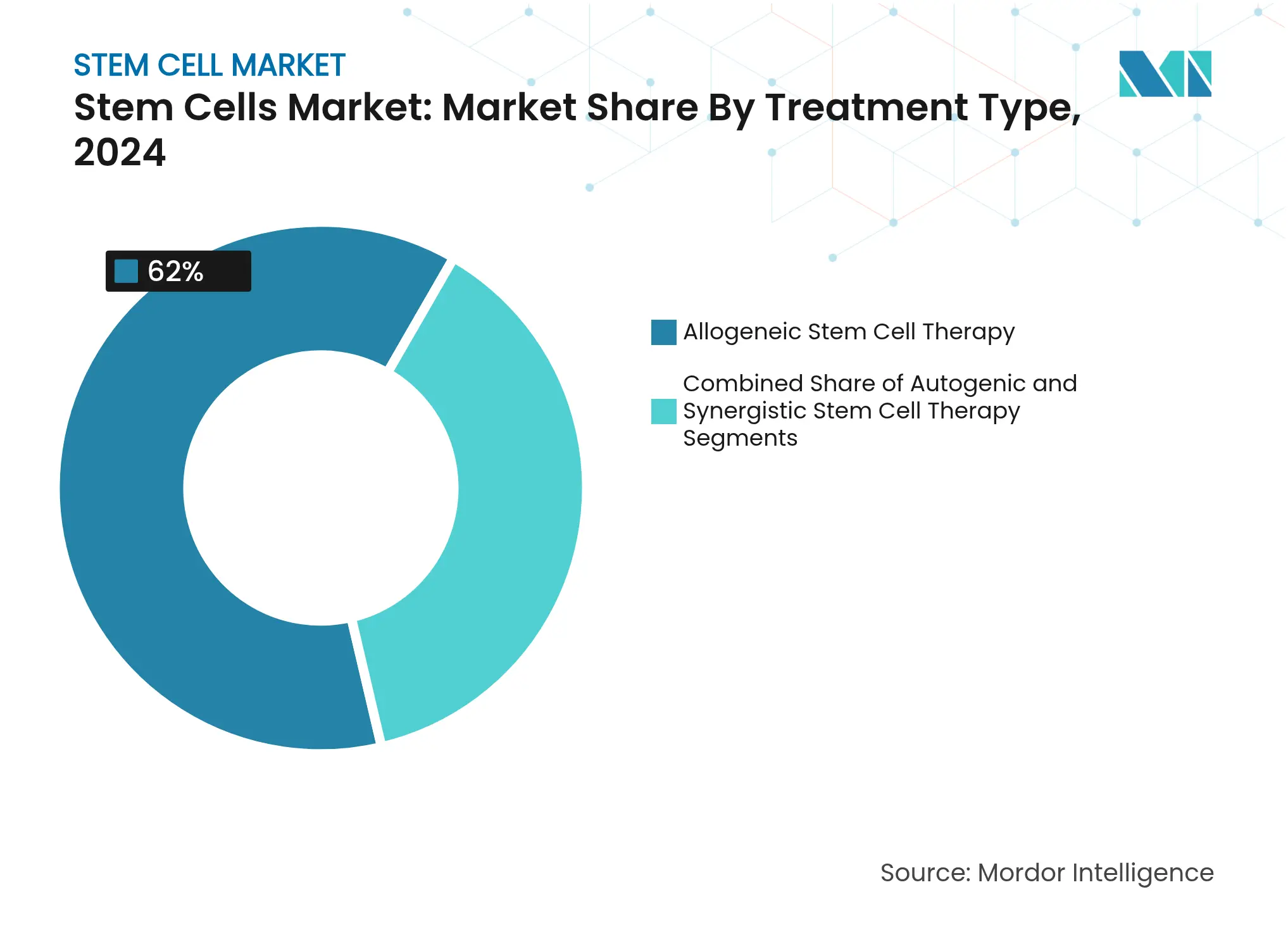 Market Segment share