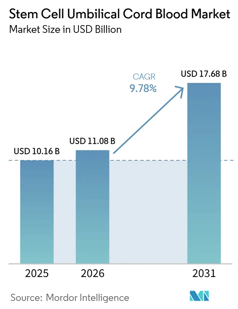 Mercado de Células-Tronco do Sangue do Cordão Umbilical (2026 - 2031)