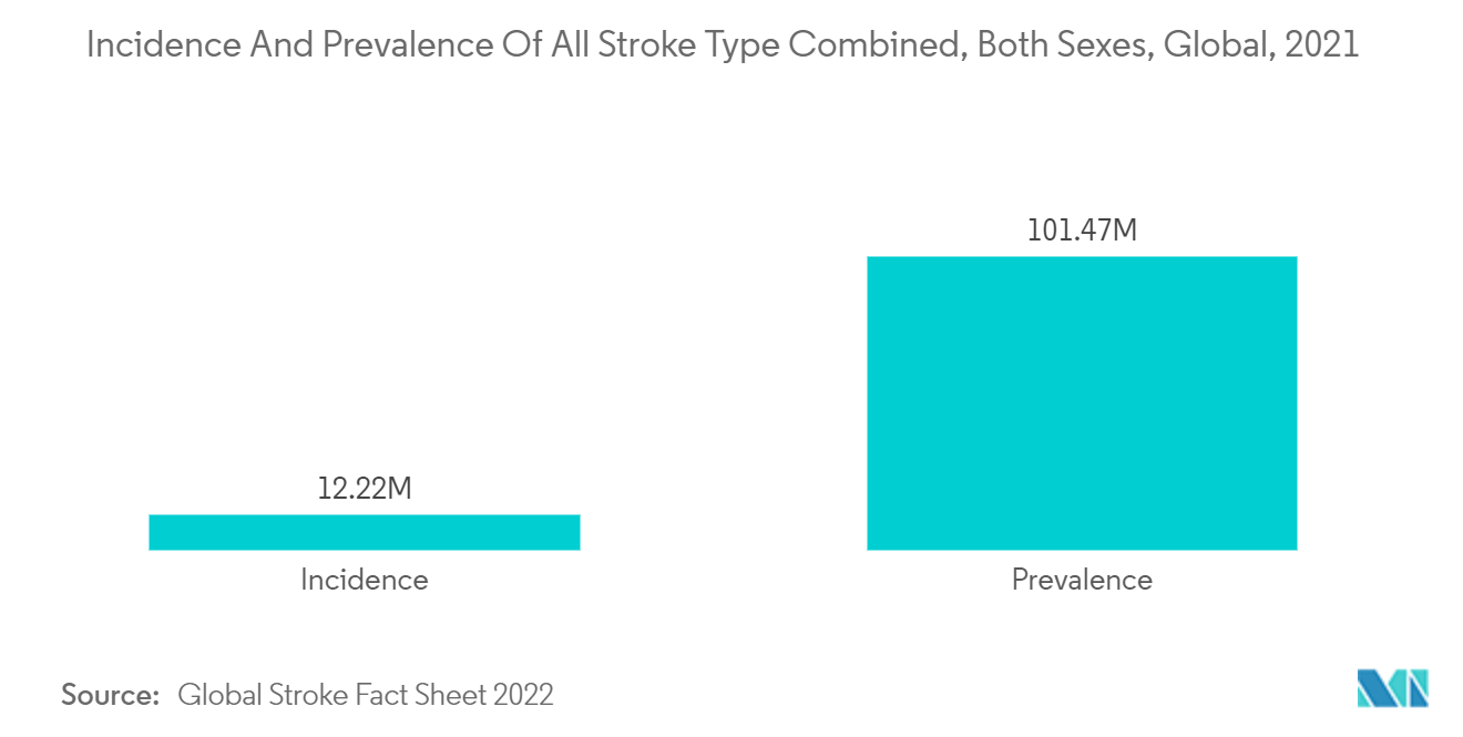 Stents Market - Incidence And Prevalence Of All Stroke Type Combined, Both Sexes, Global, 2021
