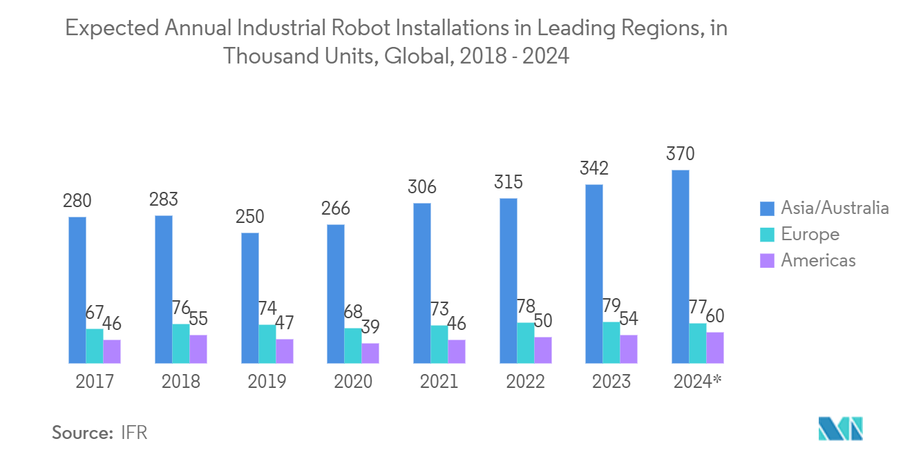 步进电机市场：全球主要地区预计年度工业机器人安装量（千台）（2018-2024）
