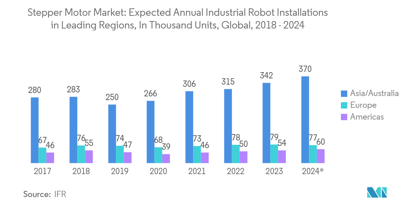 ステッピングモーター市場：主要地域における産業用ロボットの年間導入見込み台数（単位：千台）、世界、2018年～2024年