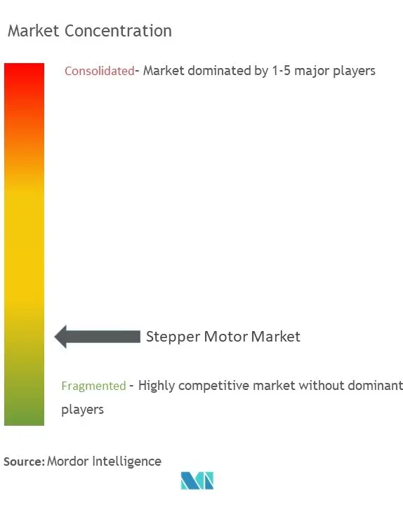 Stepper Motor Market Concentration