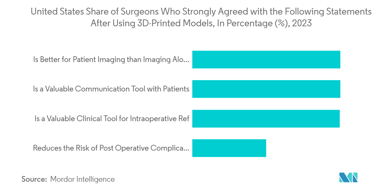 Stereolithography (SLA) Technology 3D Printing Market: United States Share of Surgeons Who Strongly Agreed with the Following Statements After Using 3D-Printed Models, In Percentage (%), 2023