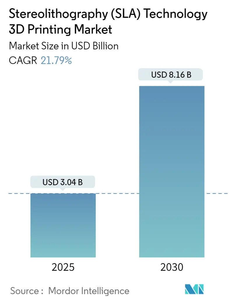 Stereolithography (SLA) Technology 3D Printing Market Summary