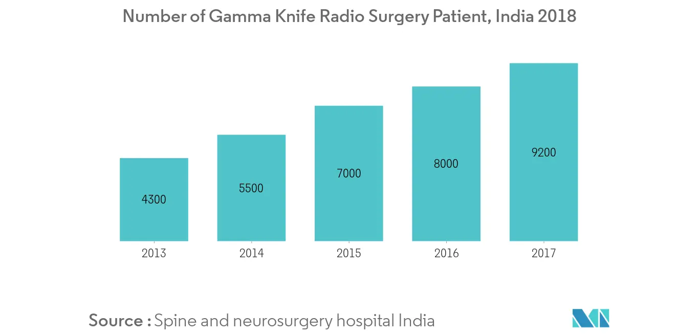 Stereotactic Radiosurgery (Gamma Knife) Market Trends