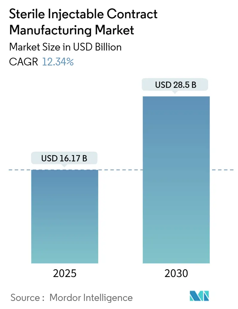 Sterile Injectable Contract Manufacturing Market (2025 - 2030)