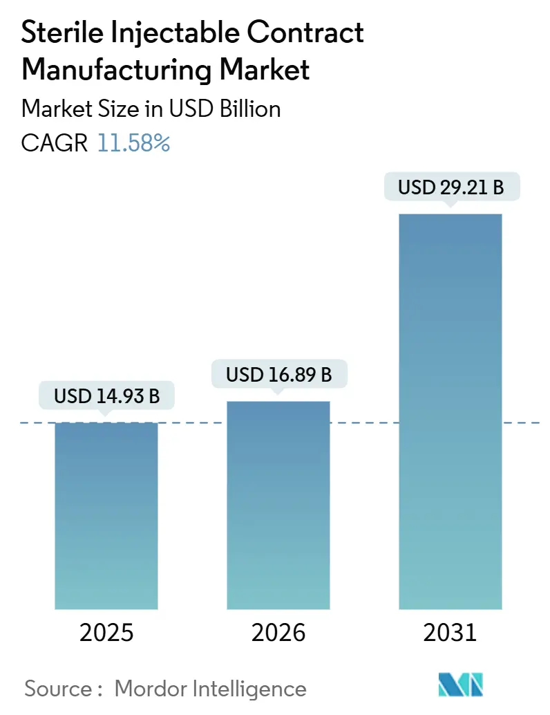 Sterile Injectable Contract Manufacturing Market (2026 - 2031)