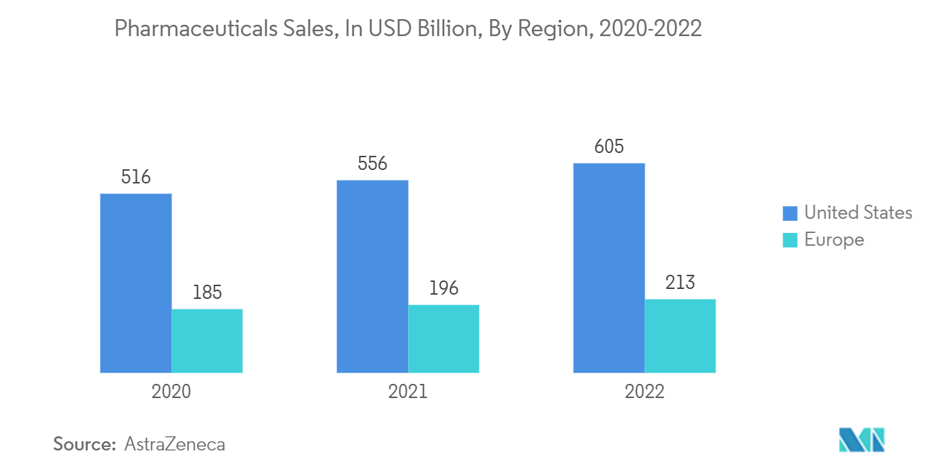 Mercado de envases médicos estériles ventas de productos farmacéuticos, en miles de millones de dólares, por región, 2020-2022