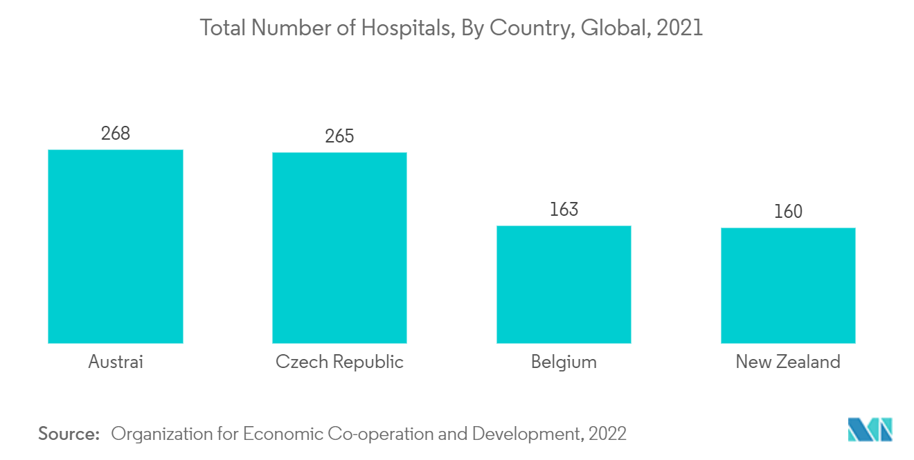 Mercado de Serviços de Esterilização – Número Total de Hospitais, Por País, Global, 2021