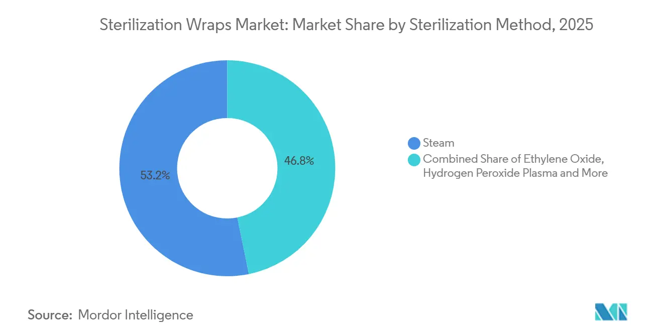 Sterilization Wraps Market: Market Share by Sterilization Method
