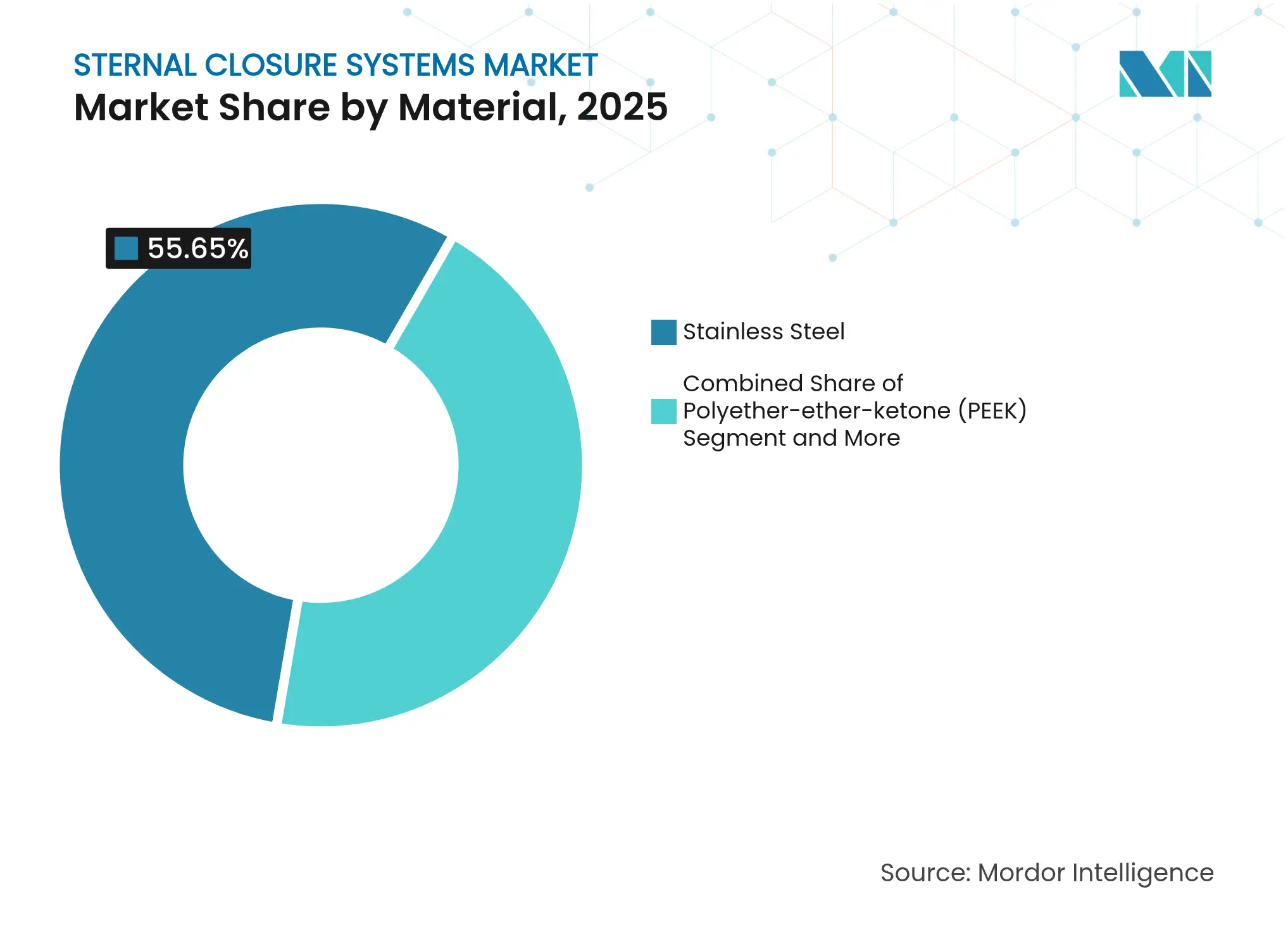 Sternal Closure Systems Market: Market Share by Material, 2025