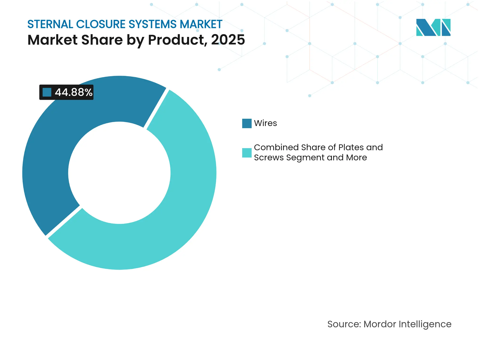 Sternal Closure Systems Market: Market Share by Product, 2025