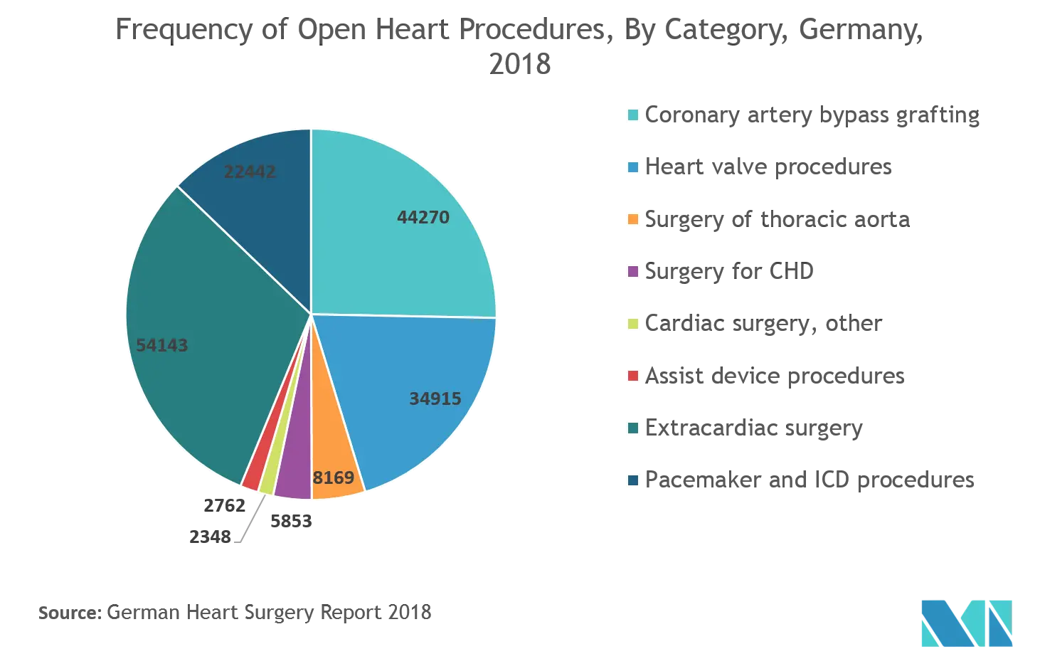 Sternal Closure Systems Market Key Trends