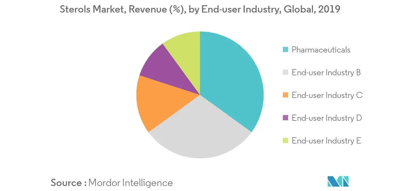 Tendencias clave del mercado de esteroles